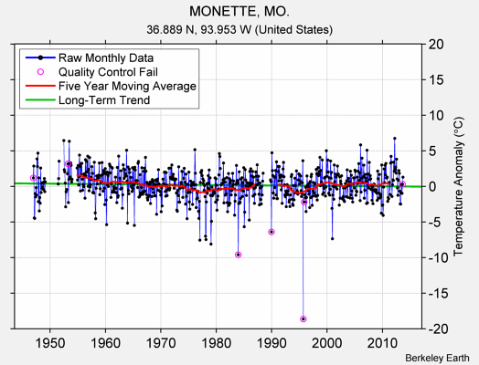 MONETTE, MO. Raw Mean Temperature