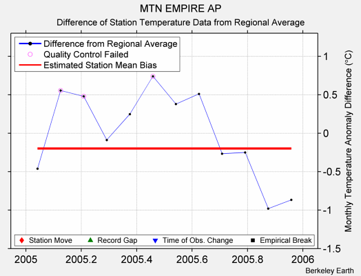 MTN EMPIRE AP difference from regional expectation