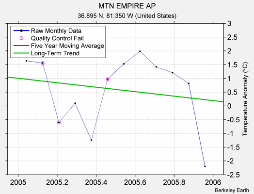 MTN EMPIRE AP Raw Mean Temperature