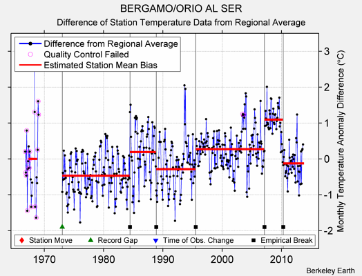 BERGAMO/ORIO AL SER difference from regional expectation