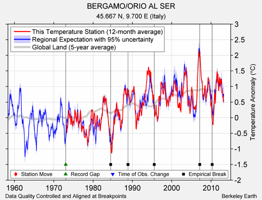 BERGAMO/ORIO AL SER comparison to regional expectation