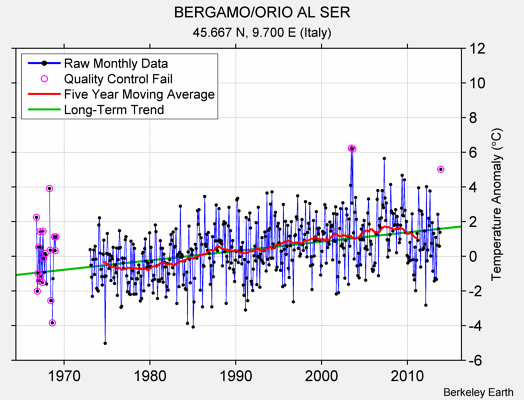 BERGAMO/ORIO AL SER Raw Mean Temperature