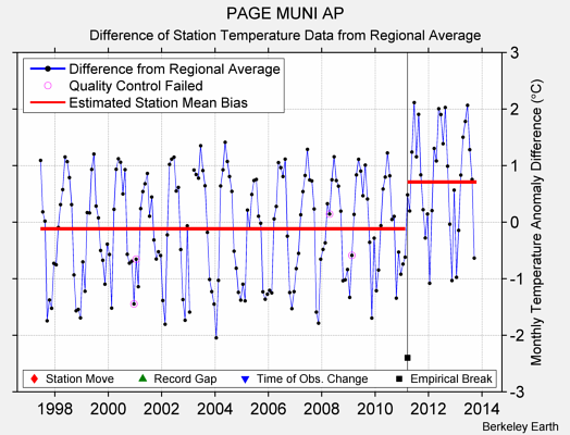 PAGE MUNI AP difference from regional expectation