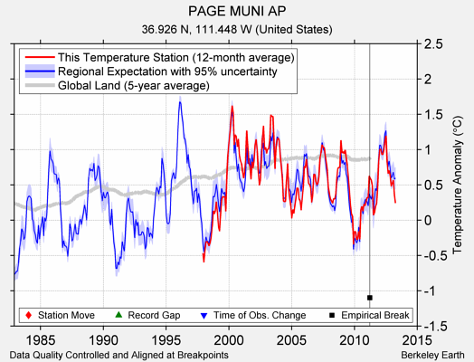 PAGE MUNI AP comparison to regional expectation