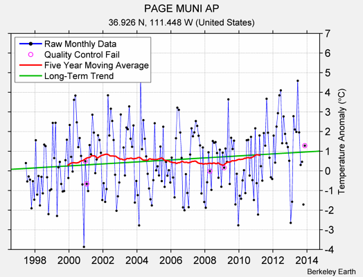 PAGE MUNI AP Raw Mean Temperature