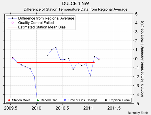 DULCE 1 NW difference from regional expectation