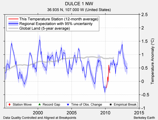 DULCE 1 NW comparison to regional expectation