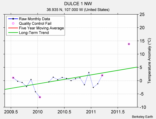 DULCE 1 NW Raw Mean Temperature