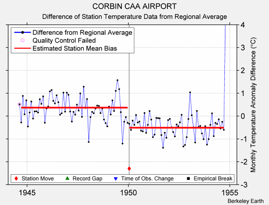 CORBIN CAA AIRPORT difference from regional expectation