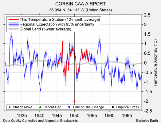 CORBIN CAA AIRPORT comparison to regional expectation