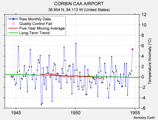 CORBIN CAA AIRPORT Raw Mean Temperature