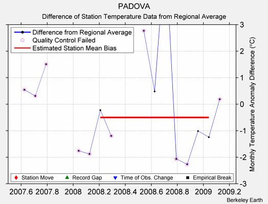 PADOVA difference from regional expectation