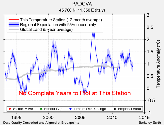 PADOVA comparison to regional expectation