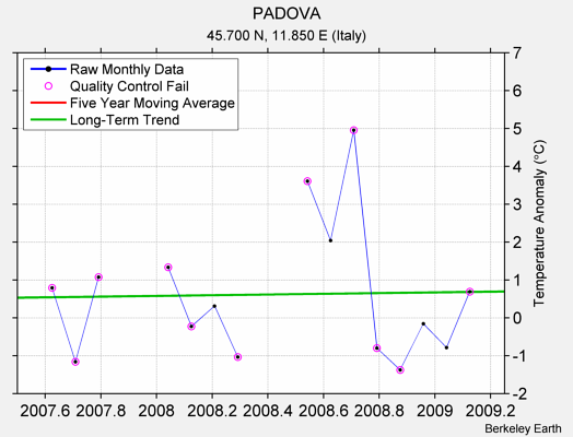 PADOVA Raw Mean Temperature