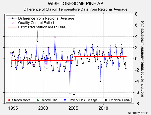 WISE LONESOME PINE AP difference from regional expectation