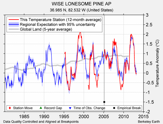 WISE LONESOME PINE AP comparison to regional expectation