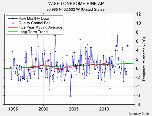 WISE LONESOME PINE AP Raw Mean Temperature