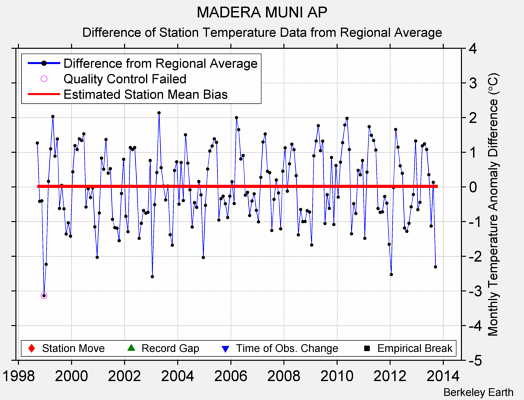 MADERA MUNI AP difference from regional expectation