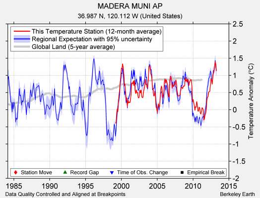 MADERA MUNI AP comparison to regional expectation