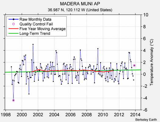 MADERA MUNI AP Raw Mean Temperature