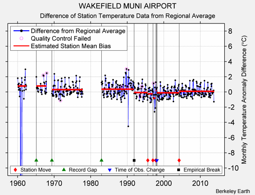 WAKEFIELD MUNI AIRPORT difference from regional expectation