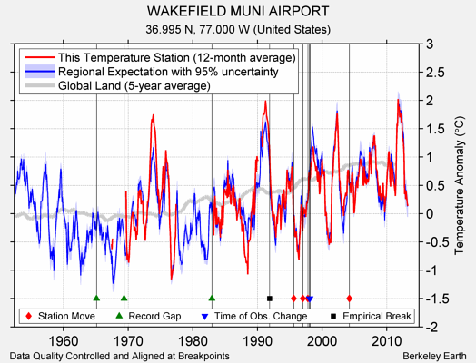 WAKEFIELD MUNI AIRPORT comparison to regional expectation