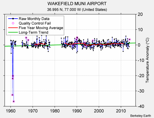 WAKEFIELD MUNI AIRPORT Raw Mean Temperature