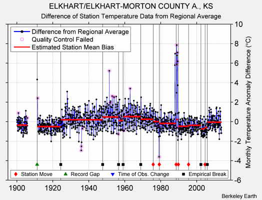 ELKHART/ELKHART-MORTON COUNTY A., KS difference from regional expectation