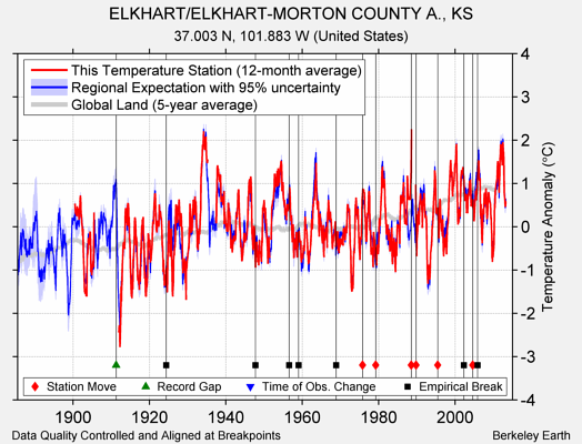 ELKHART/ELKHART-MORTON COUNTY A., KS comparison to regional expectation