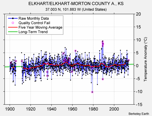 ELKHART/ELKHART-MORTON COUNTY A., KS Raw Mean Temperature