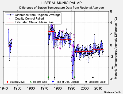 LIBERAL MUNICIPAL AP difference from regional expectation