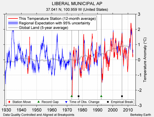 LIBERAL MUNICIPAL AP comparison to regional expectation