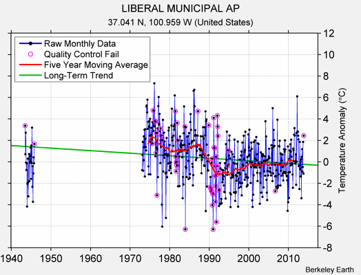 LIBERAL MUNICIPAL AP Raw Mean Temperature