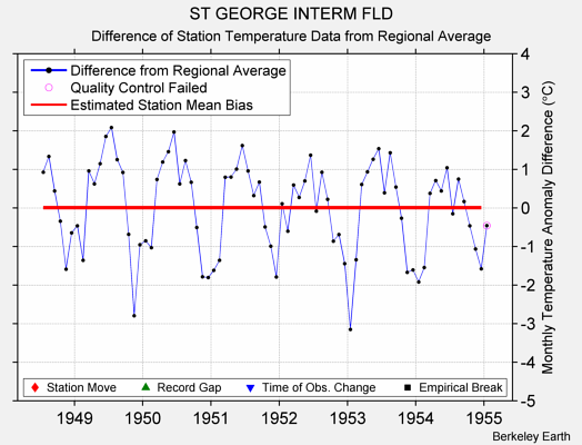 ST GEORGE INTERM FLD difference from regional expectation