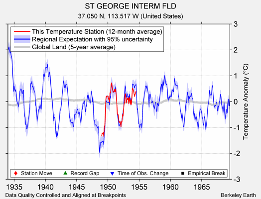 ST GEORGE INTERM FLD comparison to regional expectation