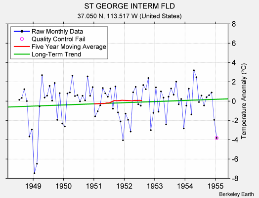 ST GEORGE INTERM FLD Raw Mean Temperature