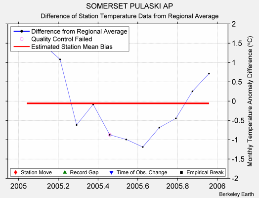 SOMERSET PULASKI AP difference from regional expectation