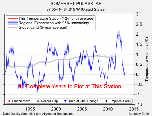 SOMERSET PULASKI AP comparison to regional expectation