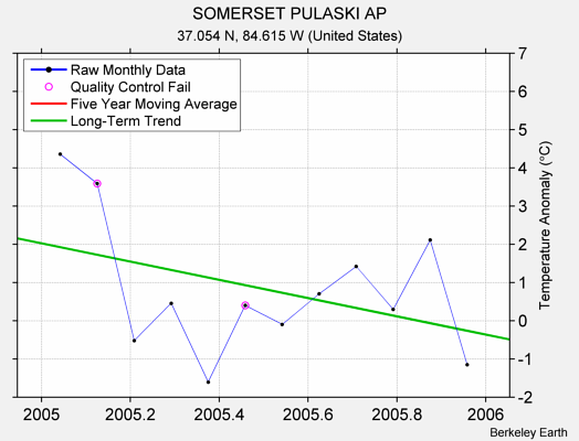 SOMERSET PULASKI AP Raw Mean Temperature