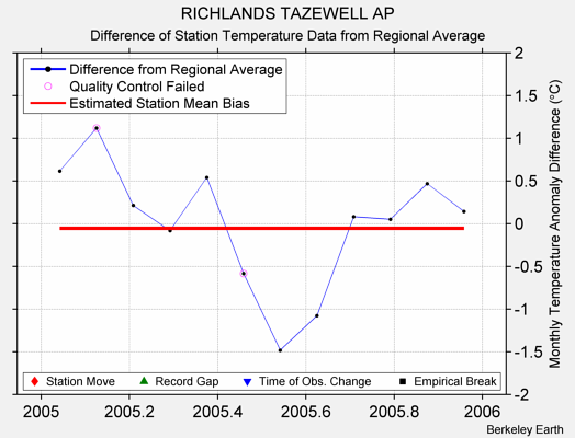 RICHLANDS TAZEWELL AP difference from regional expectation