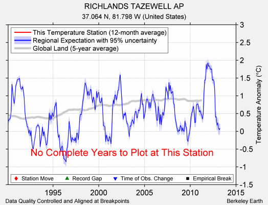 RICHLANDS TAZEWELL AP comparison to regional expectation