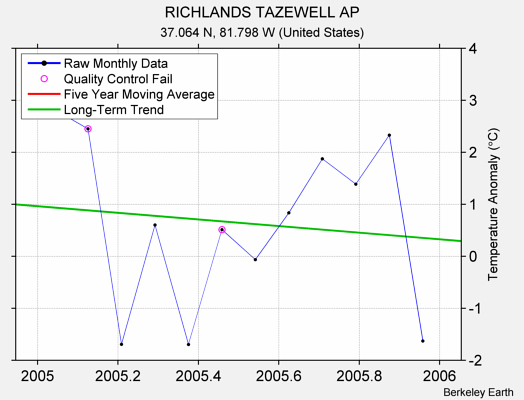 RICHLANDS TAZEWELL AP Raw Mean Temperature