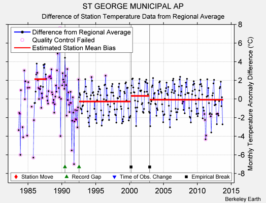 ST GEORGE MUNICIPAL AP difference from regional expectation