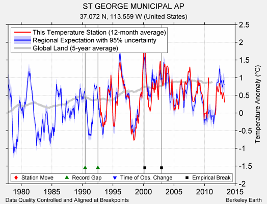 ST GEORGE MUNICIPAL AP comparison to regional expectation