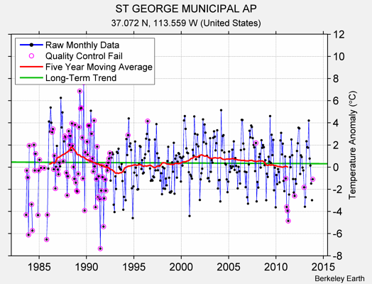 ST GEORGE MUNICIPAL AP Raw Mean Temperature