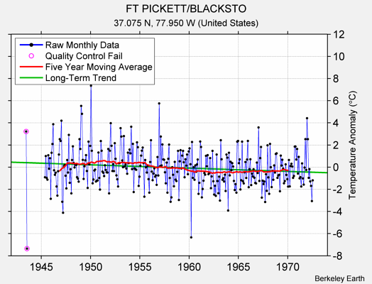 FT PICKETT/BLACKSTO Raw Mean Temperature