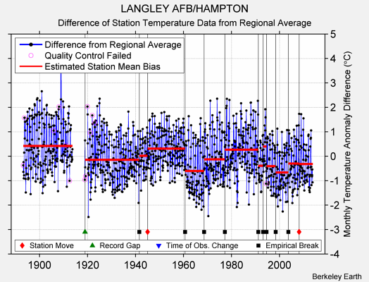 LANGLEY AFB/HAMPTON difference from regional expectation