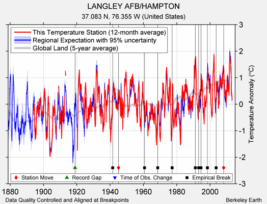 LANGLEY AFB/HAMPTON comparison to regional expectation