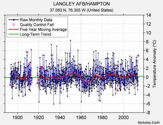 LANGLEY AFB/HAMPTON Raw Mean Temperature