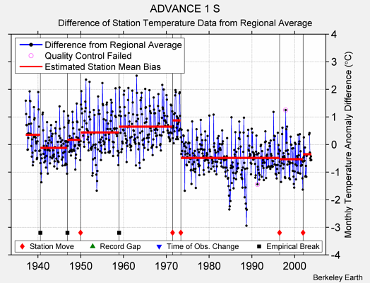 ADVANCE 1 S difference from regional expectation